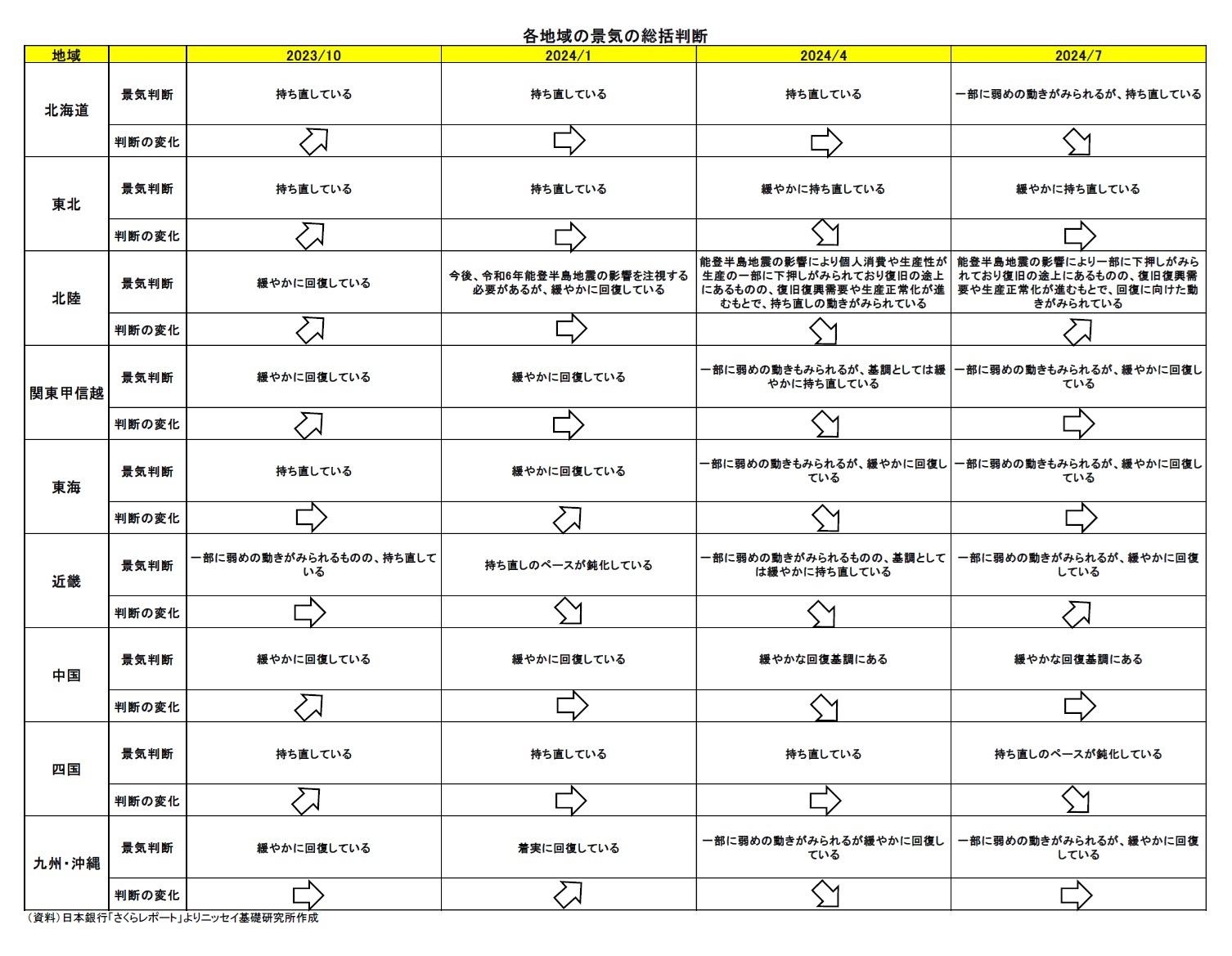 各地域の景気の総括判断