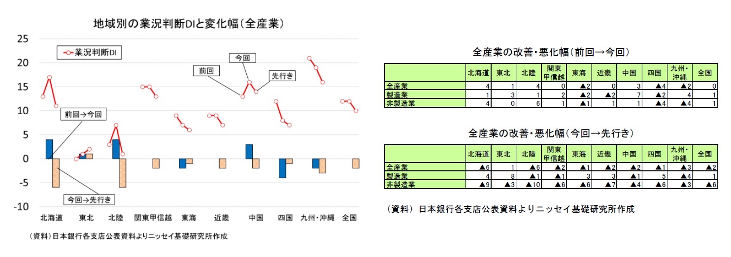 地域別の業況判断DIと変化幅（全産業）/全産業の改善・悪化幅（前回→今回）・全産業の改善・悪化幅（今回→先行き）