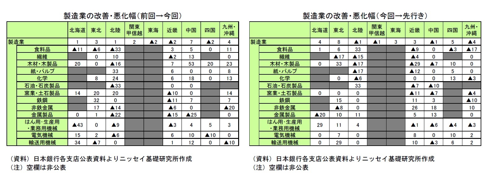 製造業の改善・悪化幅(前回→今回)/製造業の改善・悪化幅(今回→先行き)