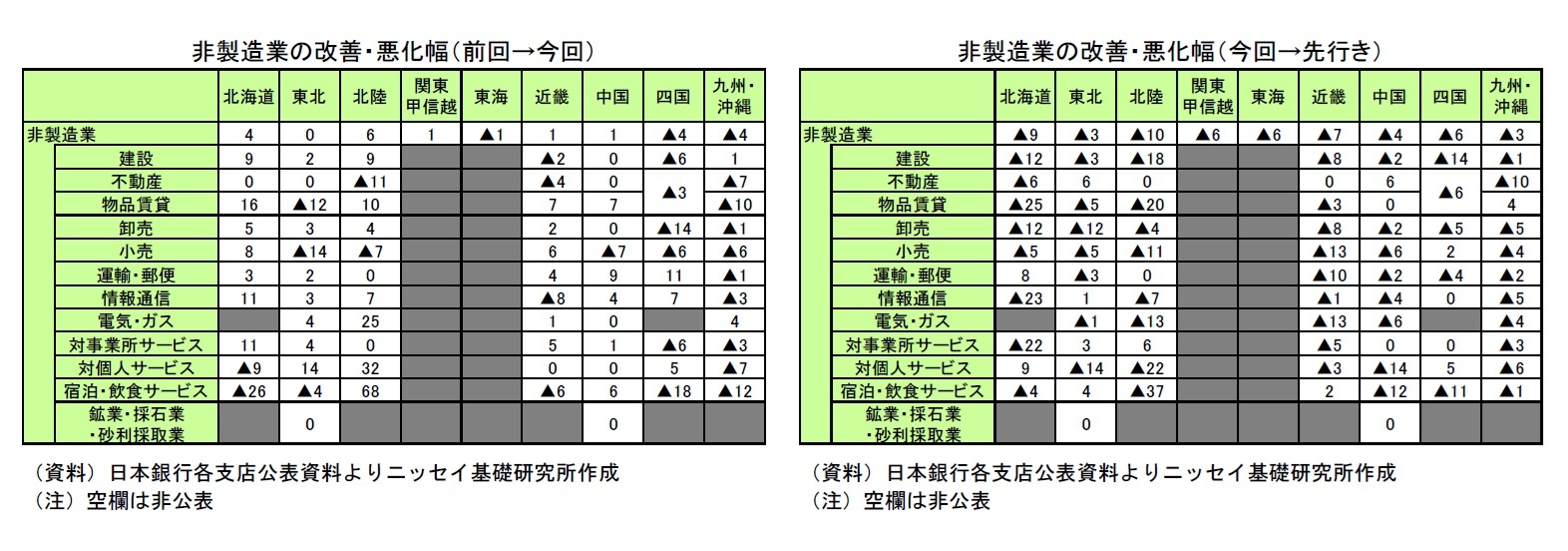 非製造業の改善・悪化幅(前回→今回)/非製造業の改善・悪化幅(今回→先行き)