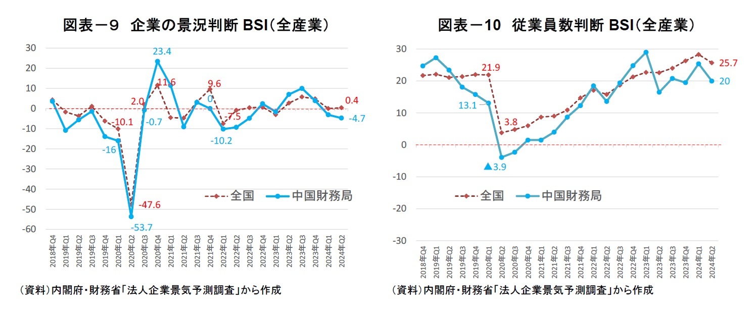 図表－９　企業の景況判断BSI（全産業）/図表－10　従業員数判断BSI（全産業）
