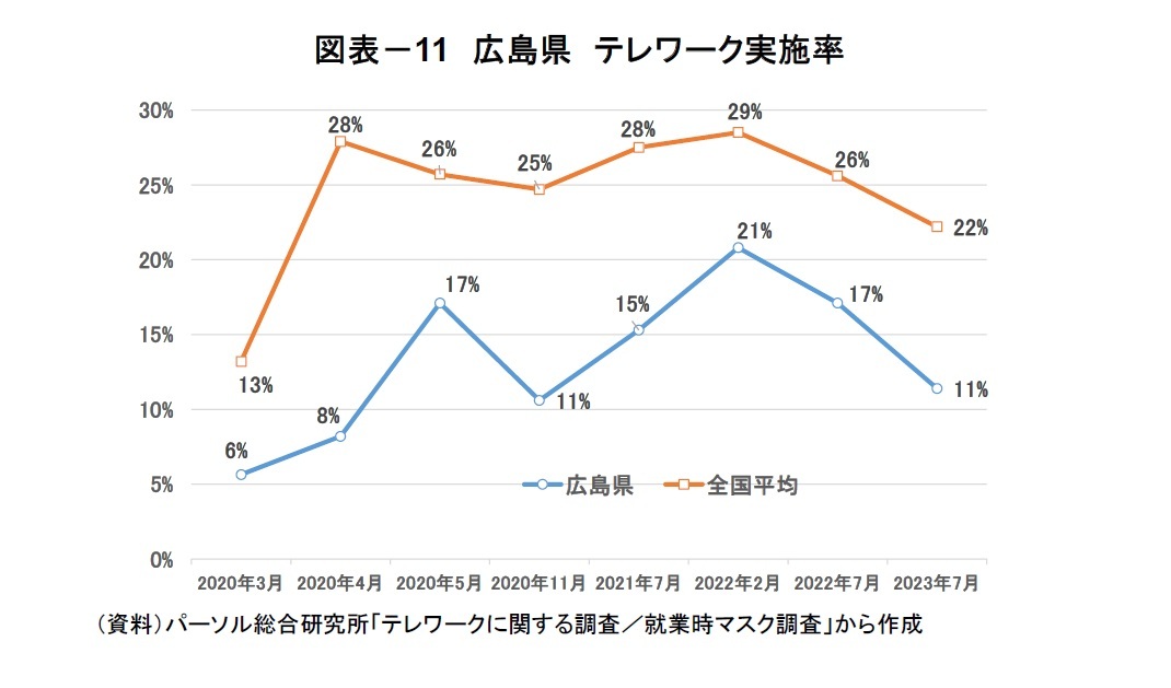 図表-11 広島県 テレワーク実施率