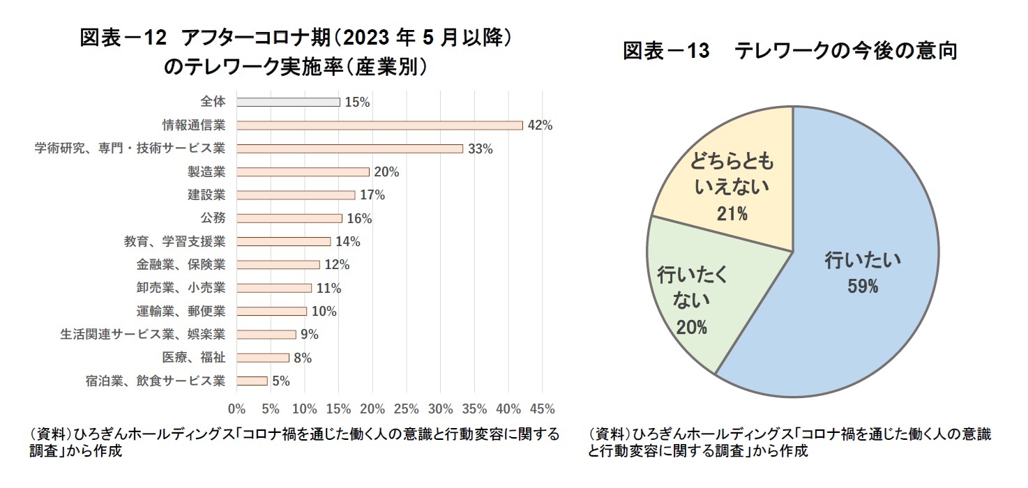 図表-12 アフターコロナ期(2023年5月以降)のテレワーク実施率(産業別)/図表-13  テレワークの今後の意向