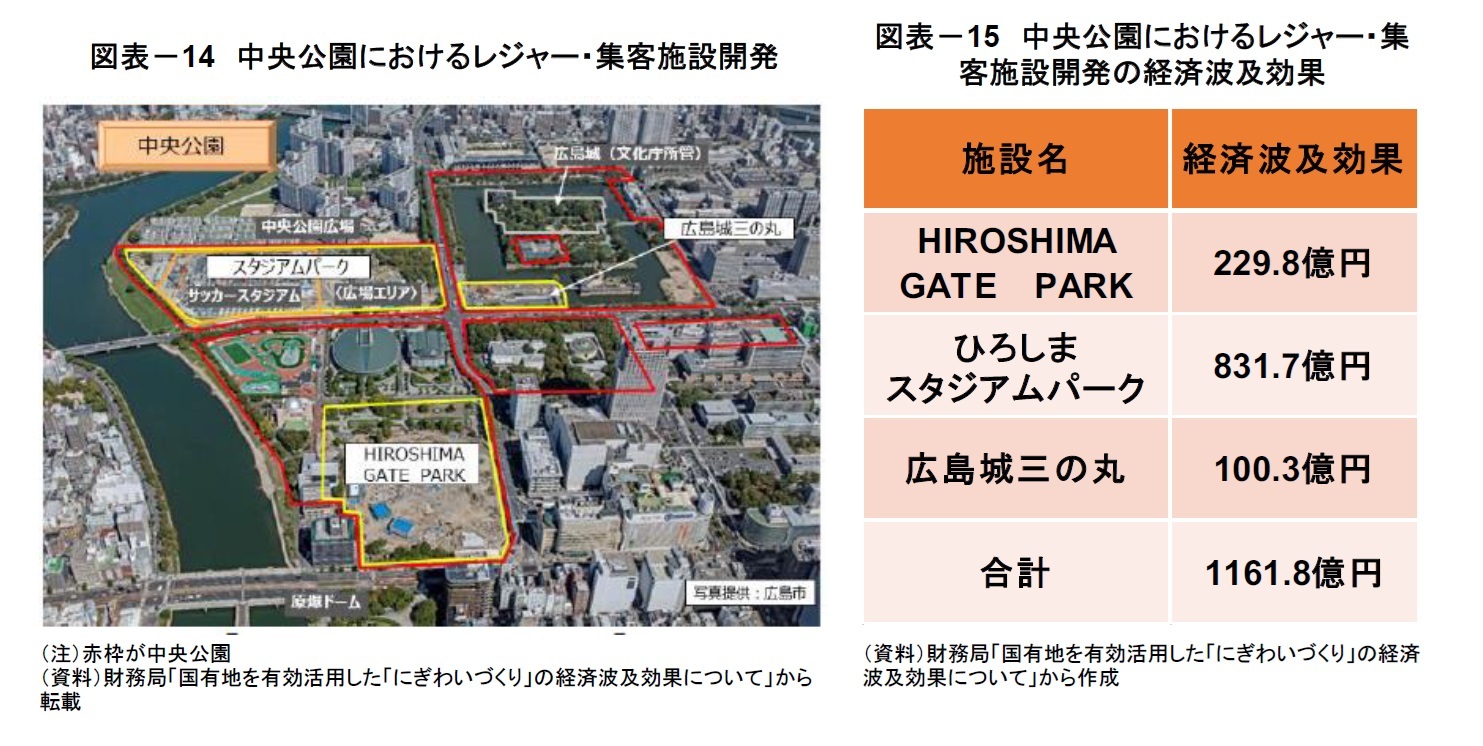 図表-14 中央公園におけるレジャー・集客施設開発/図表-15 中央公園におけるレジャー・集客施設開発の経済波及効果