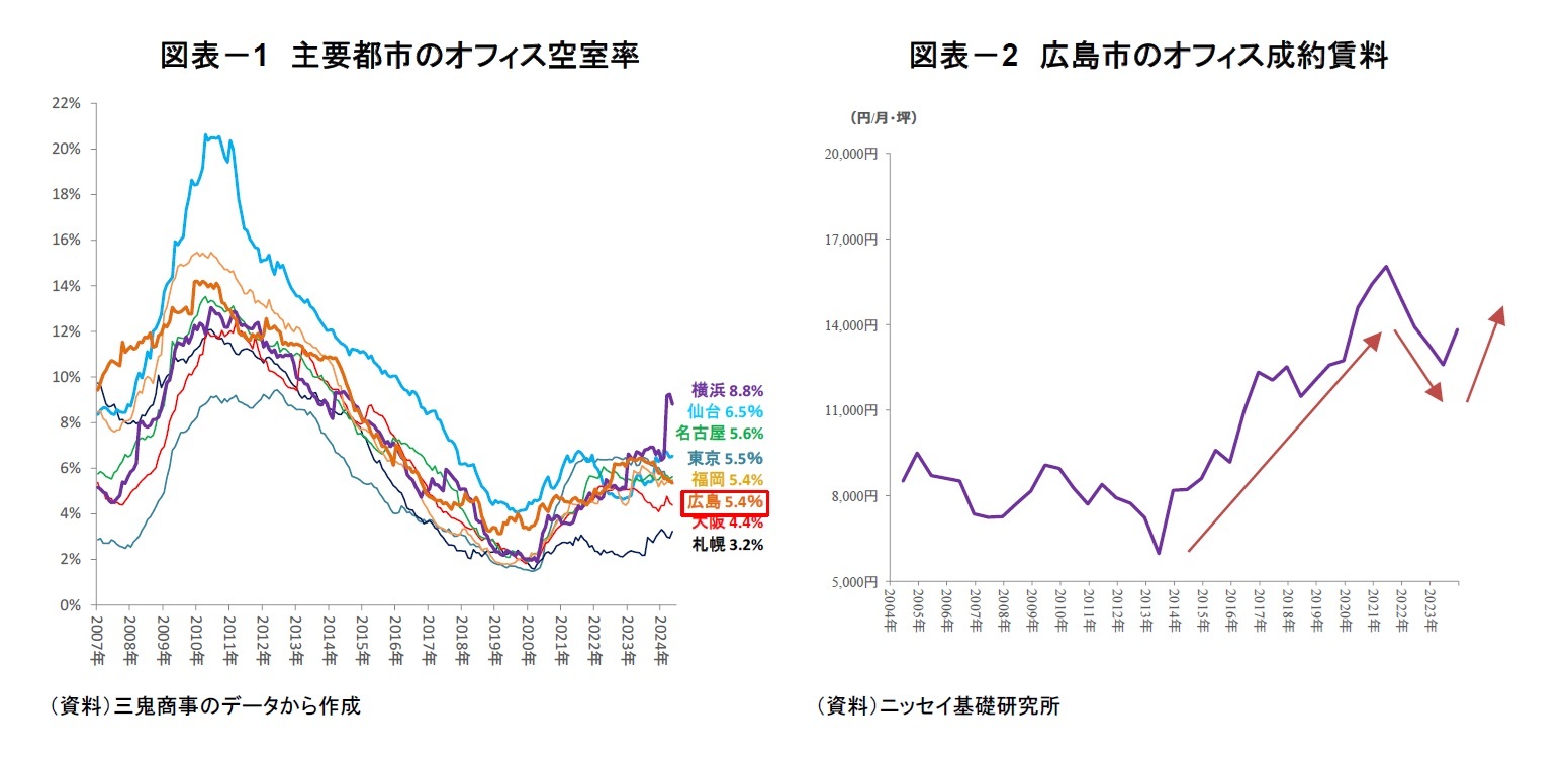 図表-1 主要都市のオフィス空室率/図表-2 広島市のオフィス成約賃料