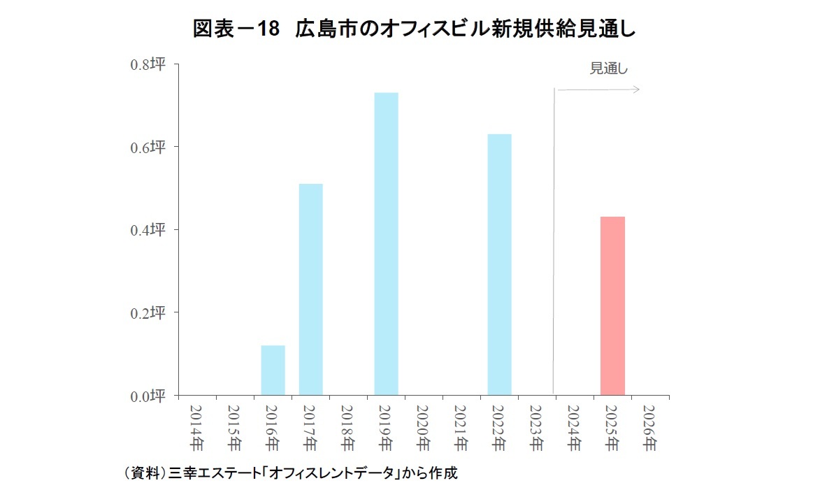 図表-18 広島市のオフィスビル新規供給見通し