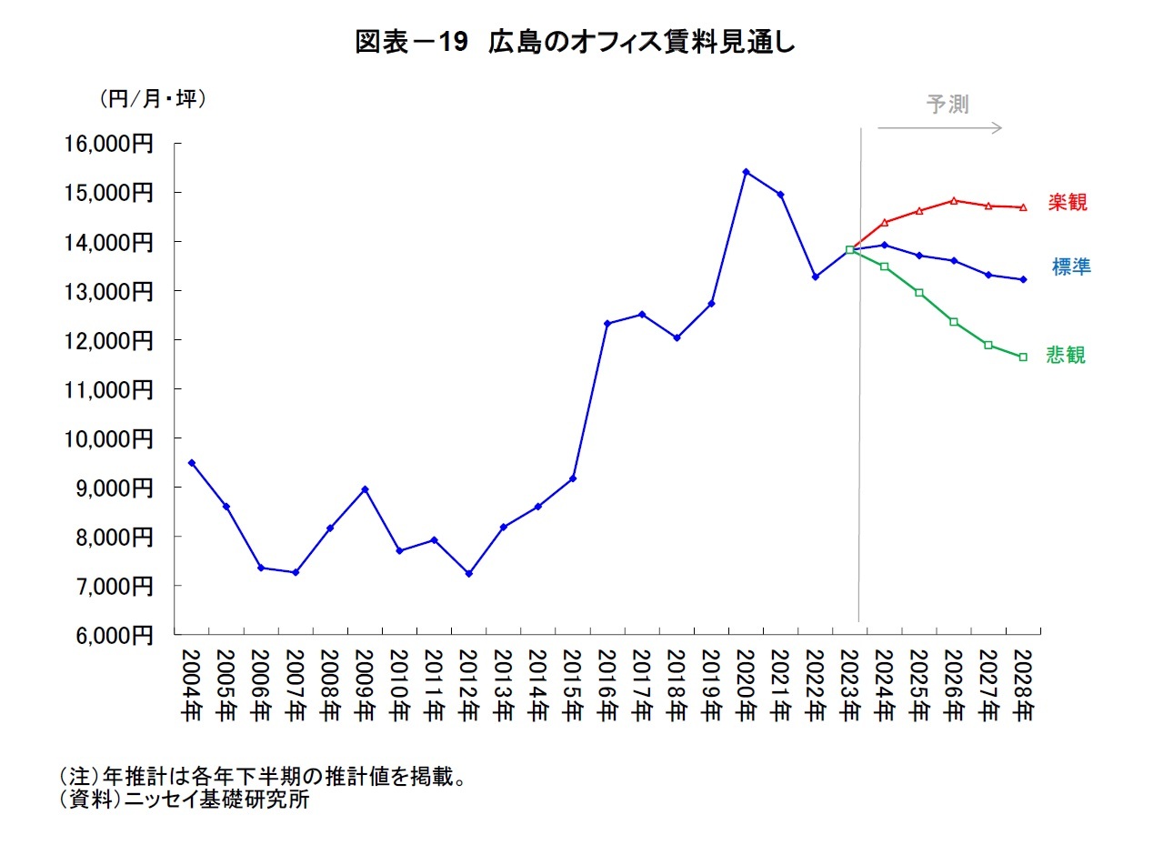 図表-19 広島のオフィス賃料見通し