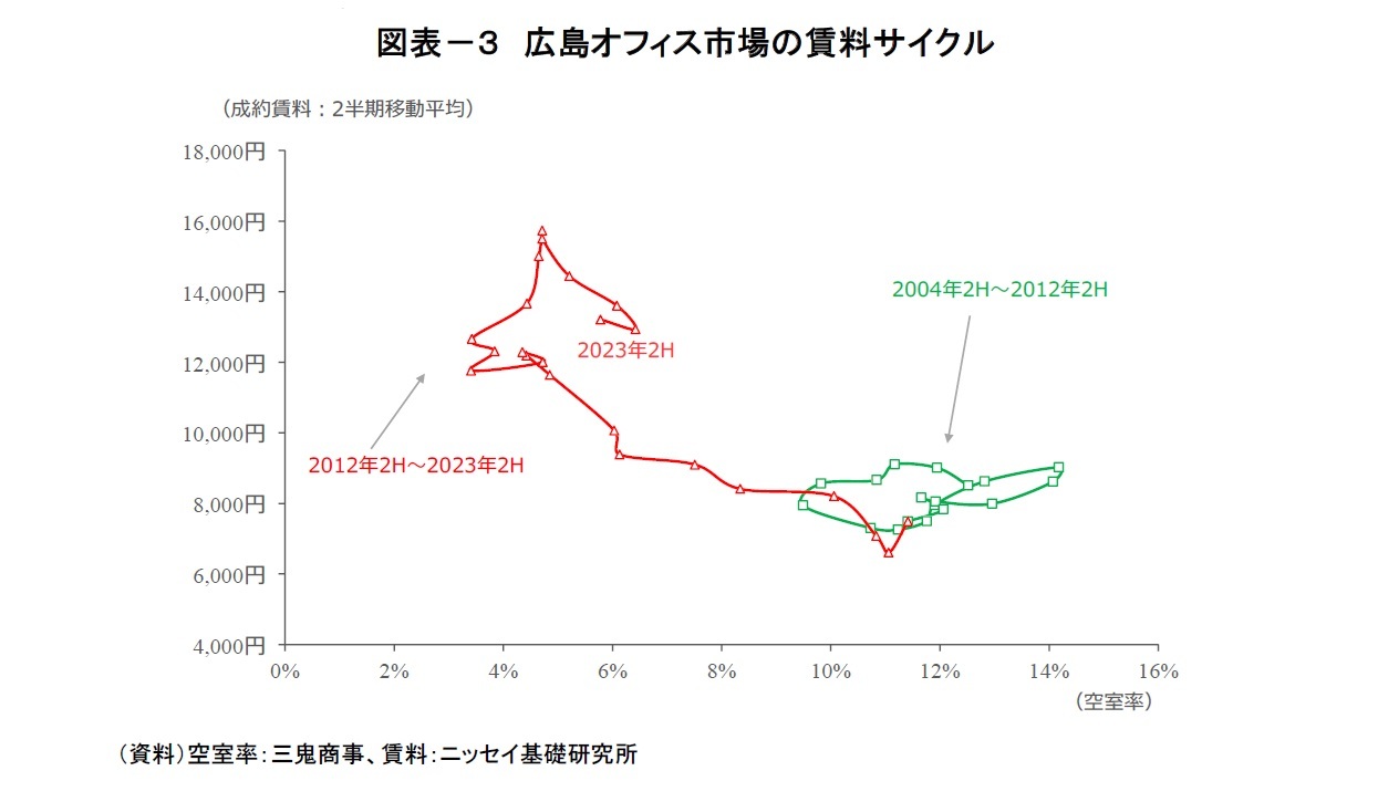 図表-3 広島オフィス市場の賃料サイクル