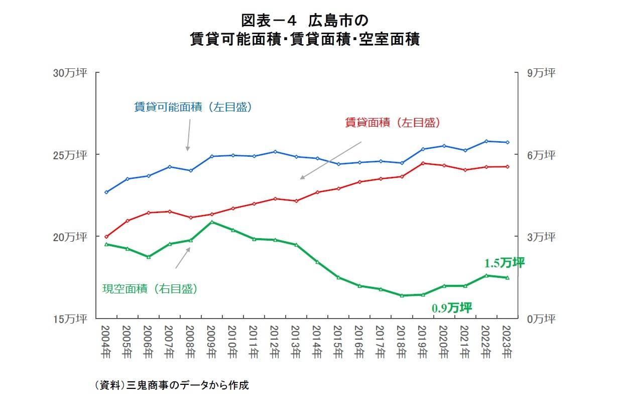 図表－４　広島市の賃貸可能面積・賃貸面積・空室面積