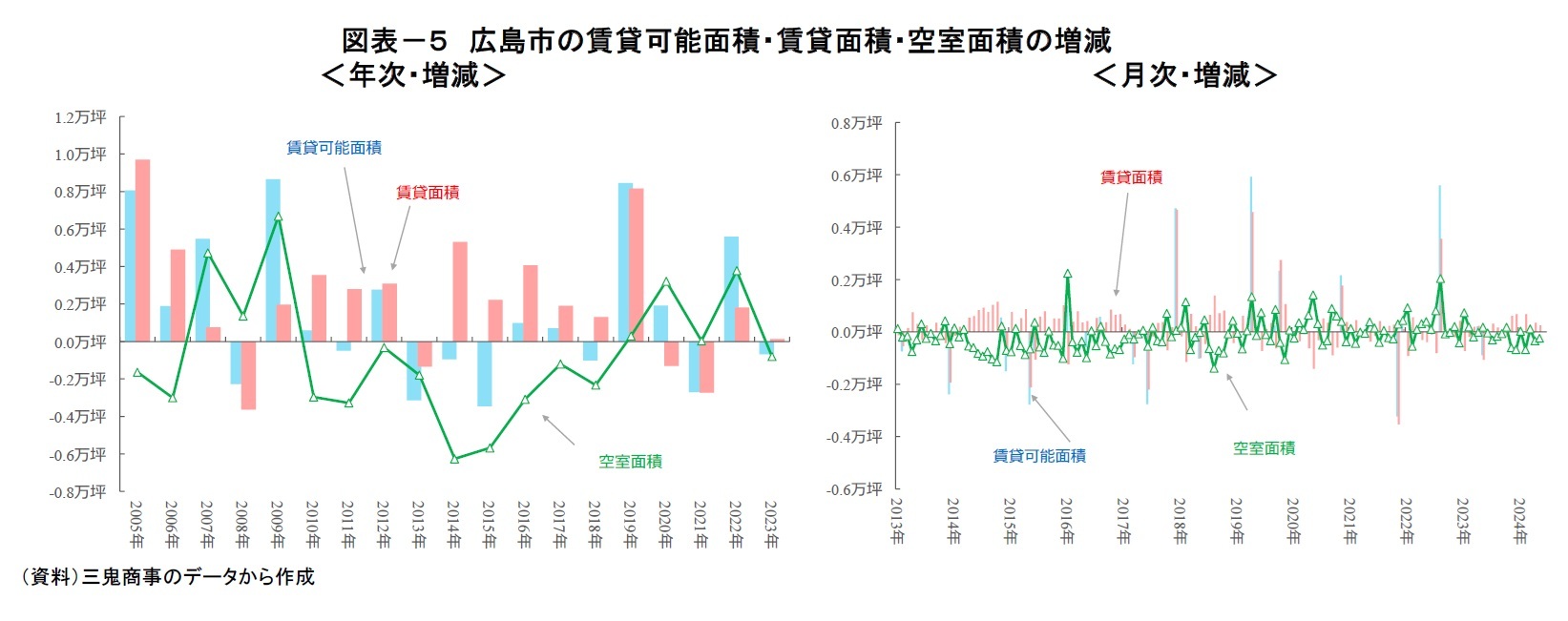 図表-5 広島市の賃貸可能面積・賃貸面積・空室面積の増減
