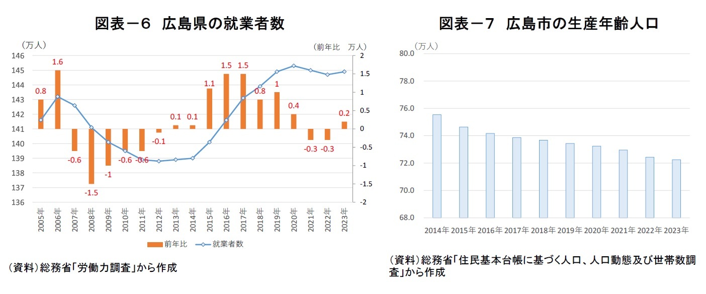 図表-6 広島県の就業者数/図表-7 広島市の生産年齢人口
