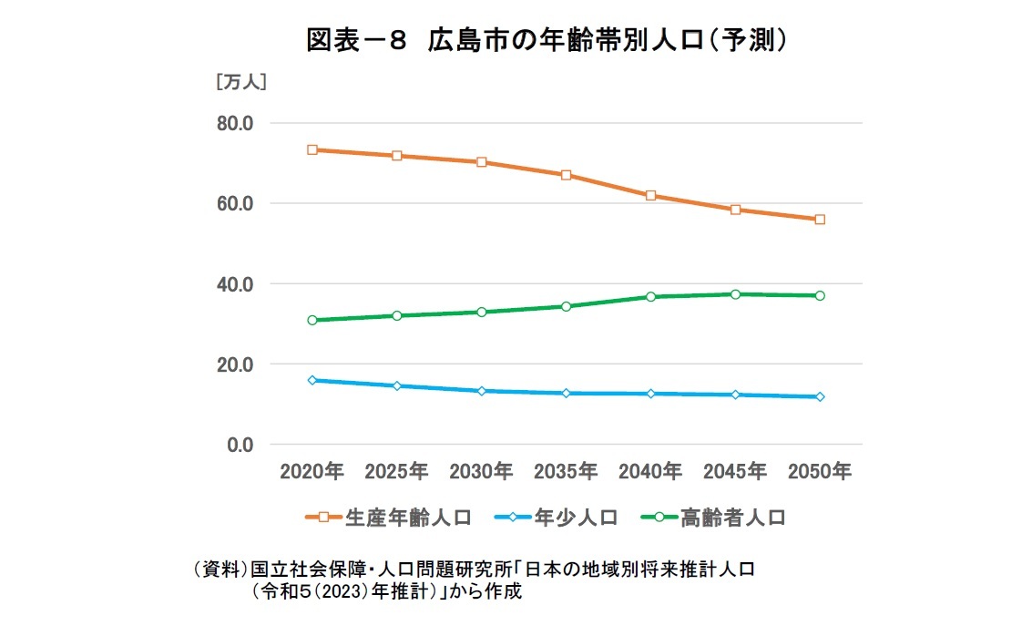 図表－８　広島市の年齢帯別人口（予測）