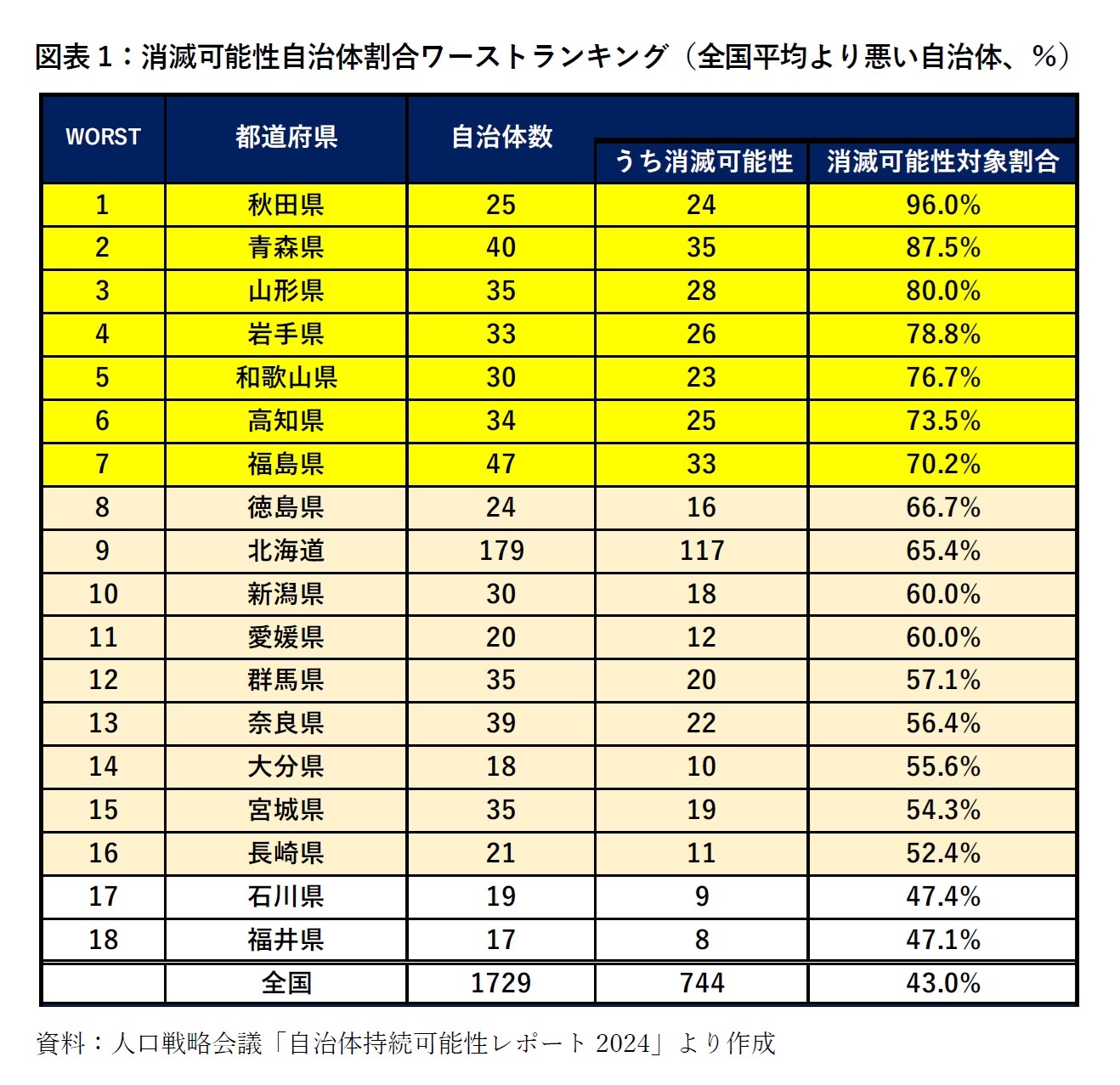 図表1：消滅可能性自治体割合ワーストランキング（全国平均より悪い自治体、％）