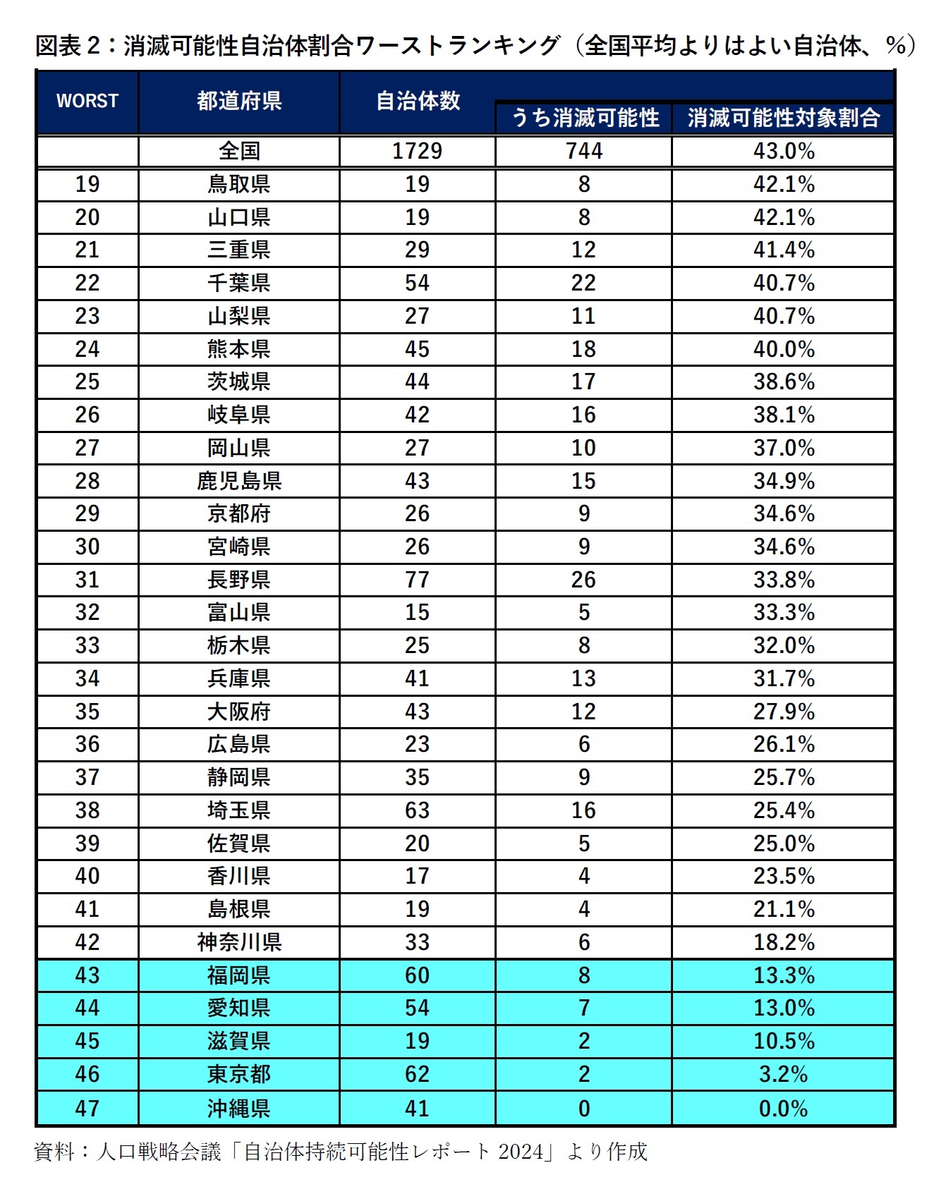 図表2：消滅可能性自治体割合ワーストランキング（全国平均よりはよい自治体、％）