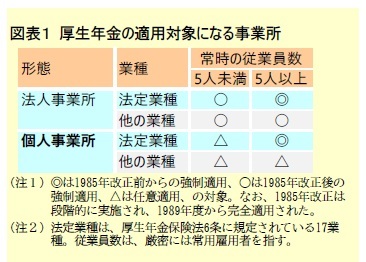 図表1 厚生年金の適用対象になる事業所