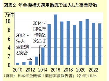 図表2 年金機構の適用徹底で加入した事業所数
