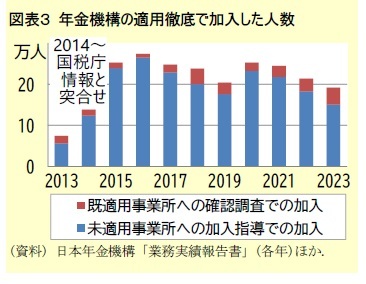 図表３ 年金機構の適用徹底で加入した人数