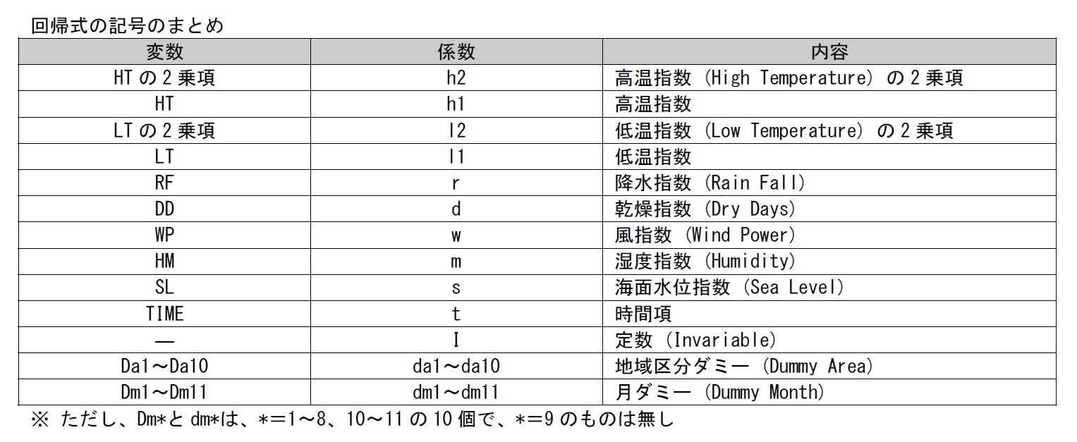 回帰式の記号のまとめ