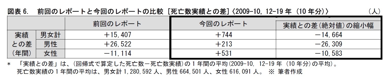 図表6.　前回のレポートと今回のレポートの比較 [死亡数実績との差]〈2009-10, 12-19年 (10年分)〉