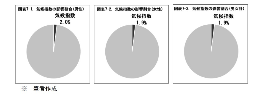 図表7-1.気候指数の影響割合(男性)/図表7-2.気候指数の影響割合(女性)/図表7-3.気候指数の影響割合(男女計)