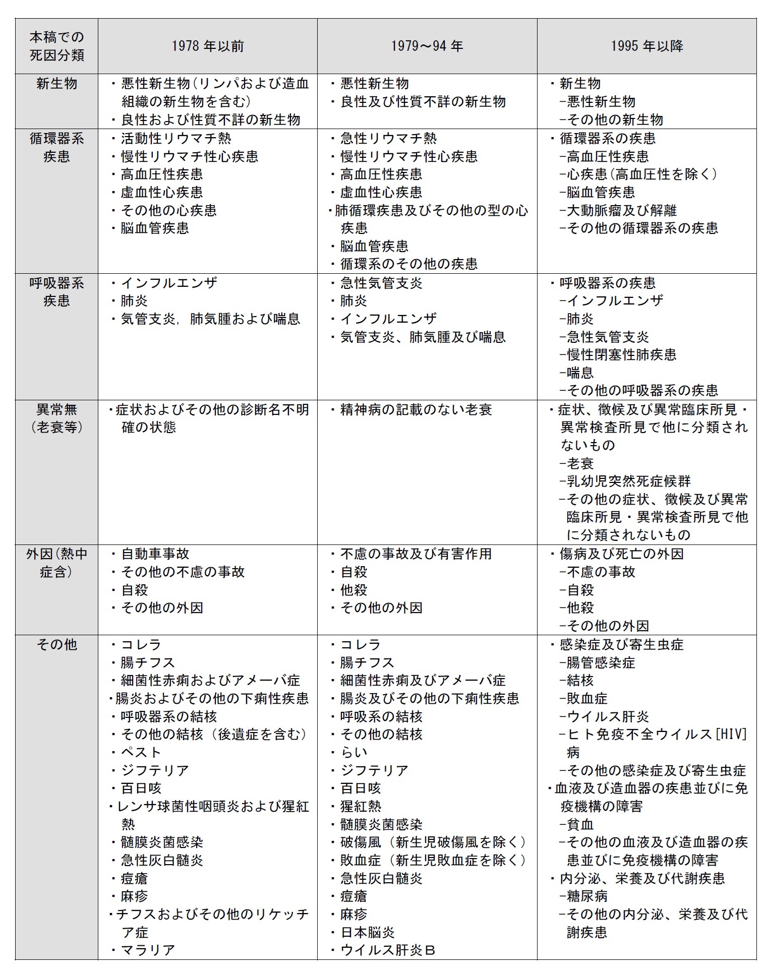 死因の分類1