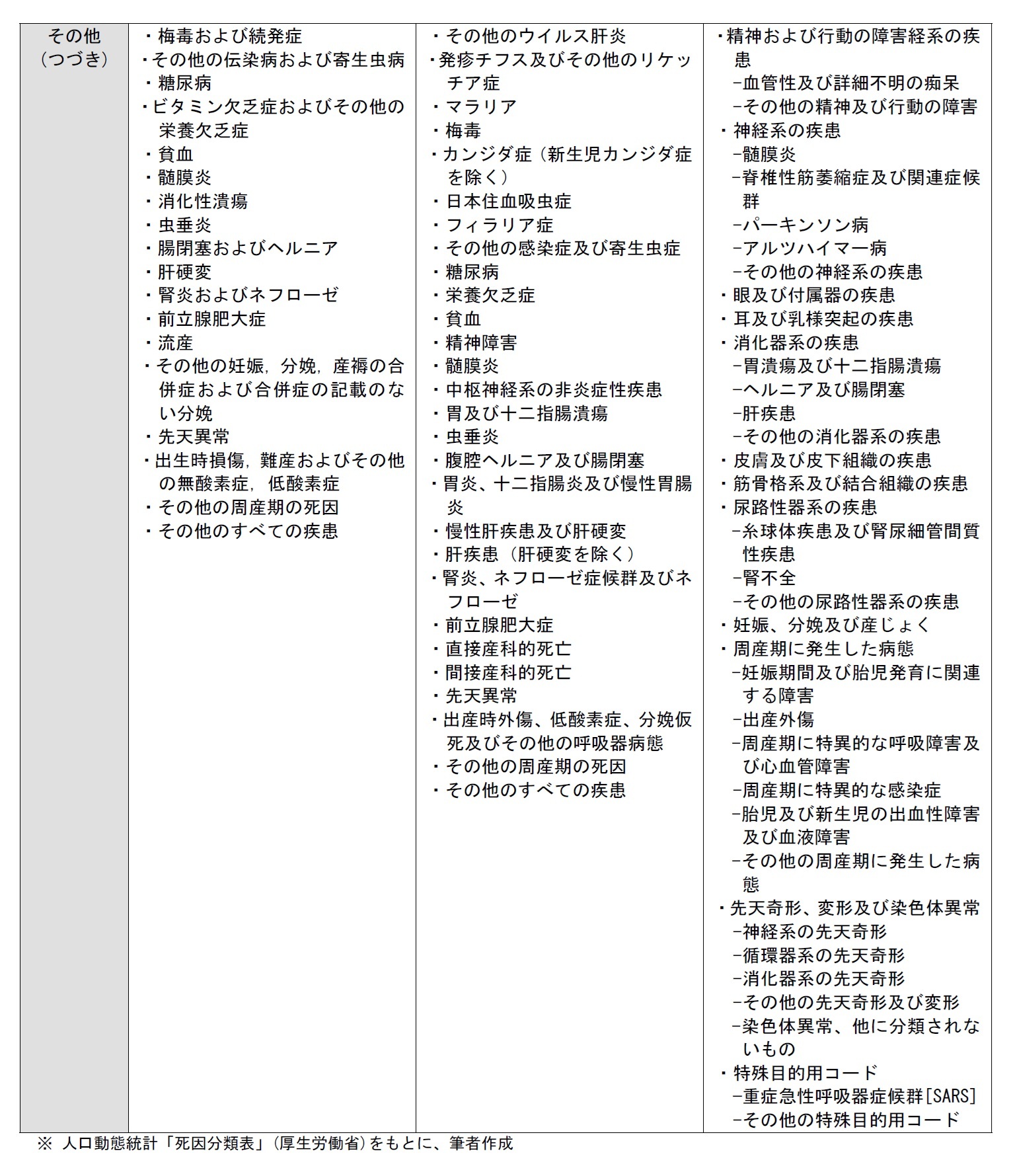 死因の分類2