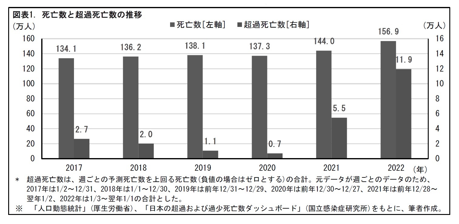 図表1. 死亡数と超過死亡数の推移