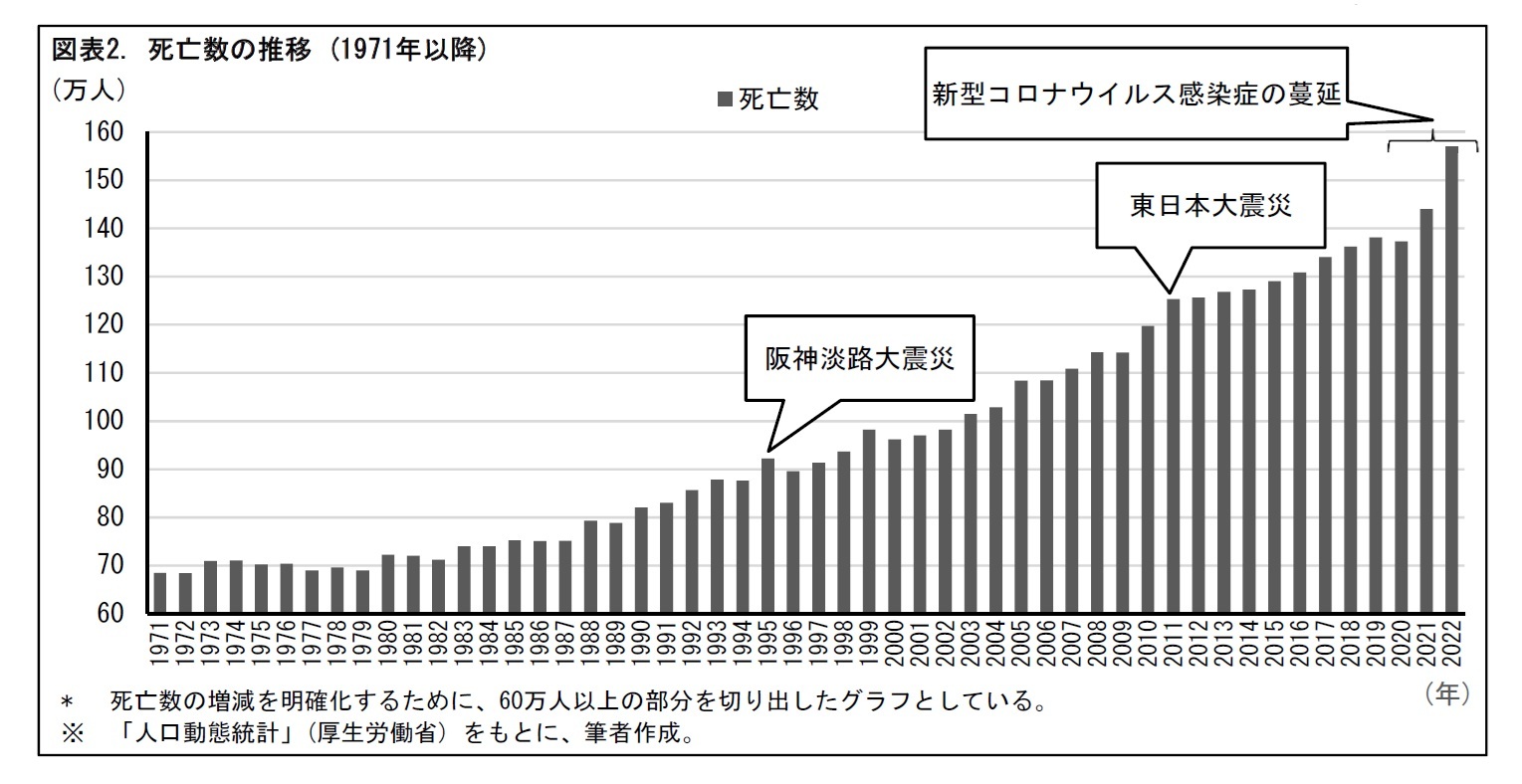 図表2. 死亡数の推移 (1971年以降)