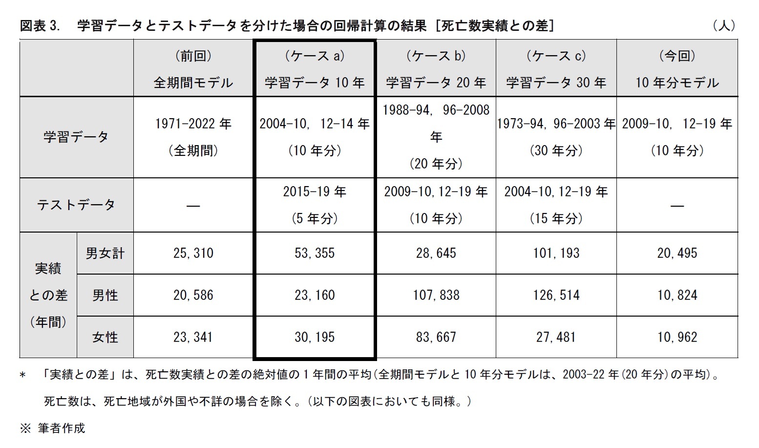 図表3.　学習データとテストデータを分けた場合の回帰計算の結果 [死亡数実績との差]