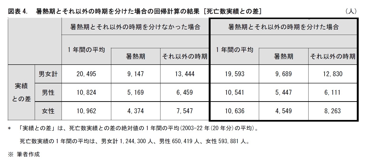 図表4.　暑熱期とそれ以外の時期を分けた場合の回帰計算の結果 [死亡数実績との差]