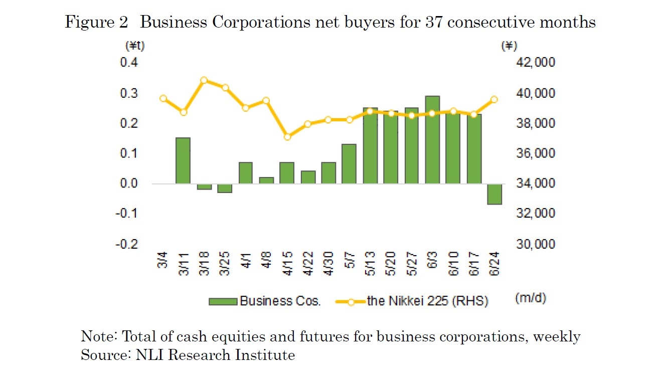 Figure 2　Business Corporations net buyers for 37 consecutive months