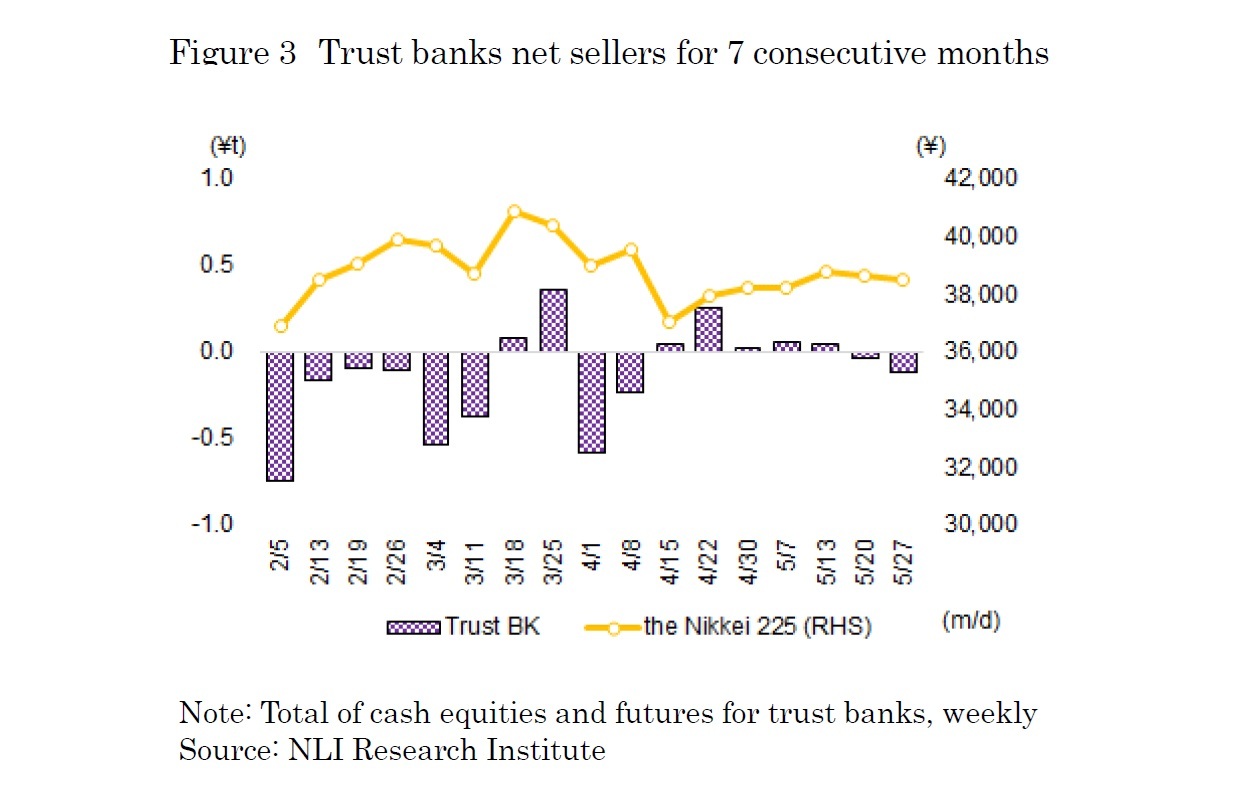 Figure 3　Trust banks net sellers for 7 consecutive months