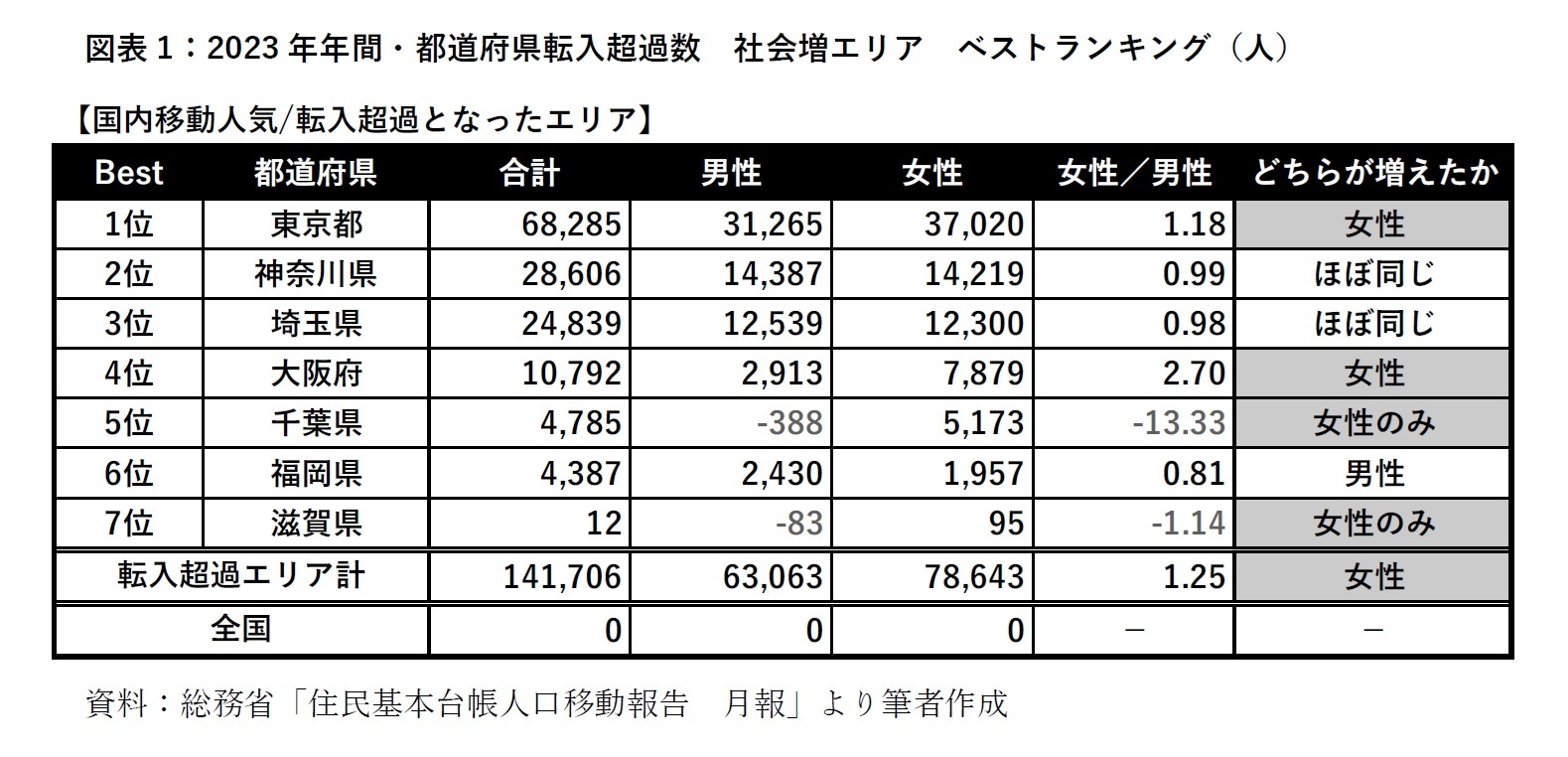 図表1：2023年年間・都道府県転入超過数　社会増エリア　ベストランキング（人）