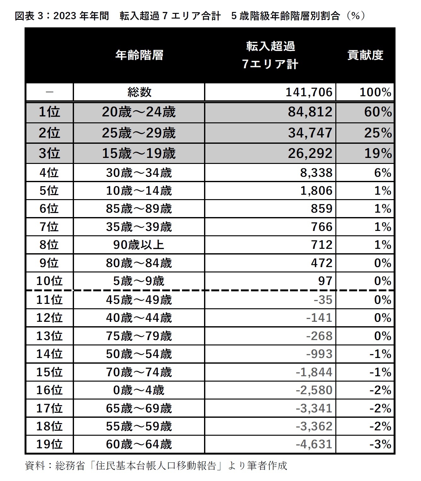 図表3：2023年年間　転入超過7エリア合計　5歳階級年齢階層別割合（％）