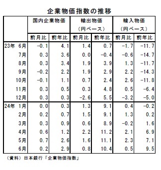 企業物価指数の推移
