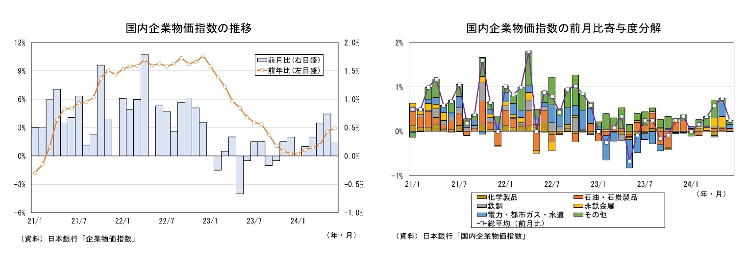 国内企業物価指数の推移/国内企業物価指数の前月比寄与度分解