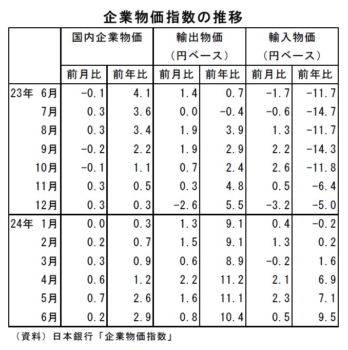 企業物価指数2024年6月～電気・都市ガス価格への支援縮小と輸入