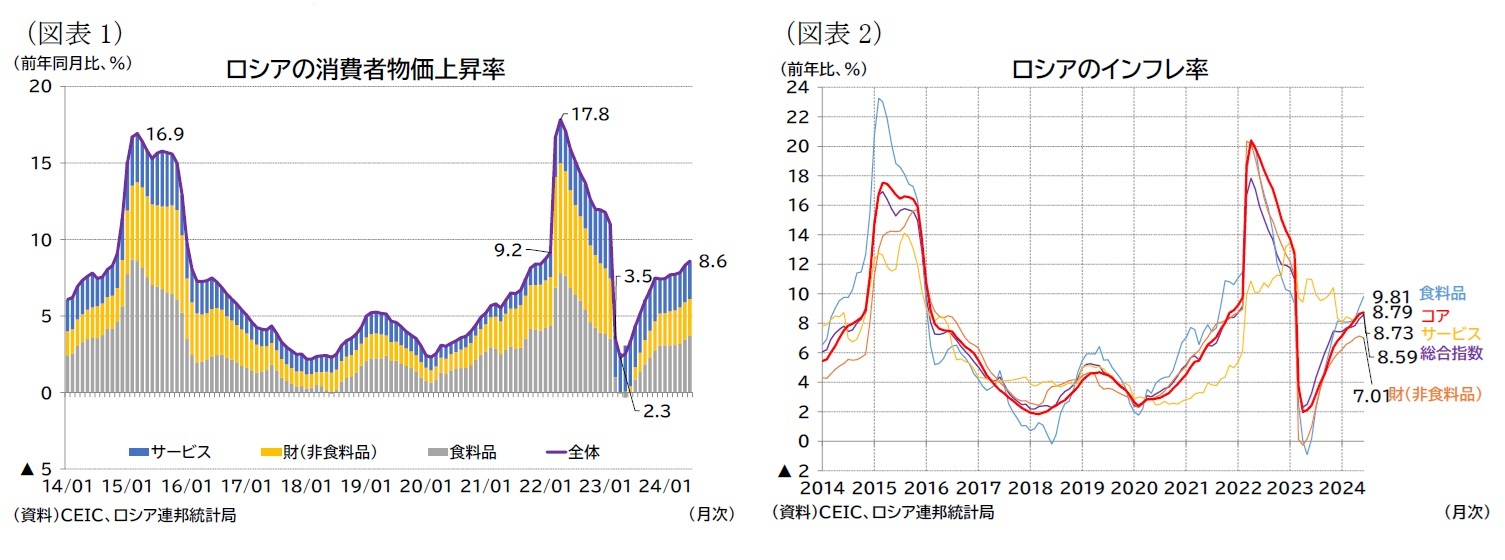 （図表1）ロシアの消費者物価上昇率/（図表2）ロシアのインフレ率
