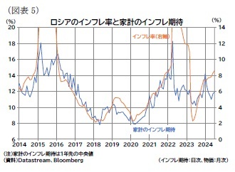 （図表5）ロシアのインフレ率と家計のインフレ期待