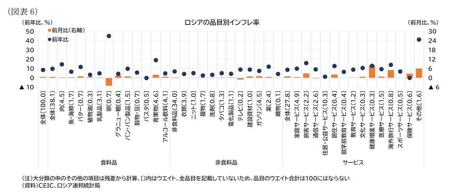 （図表6）ロシアの品目別インフレ率