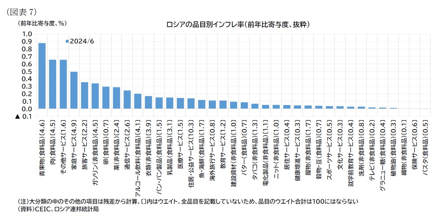 （図表7）ロシアの品目別インフレ率（前年比寄与度、抜粋）