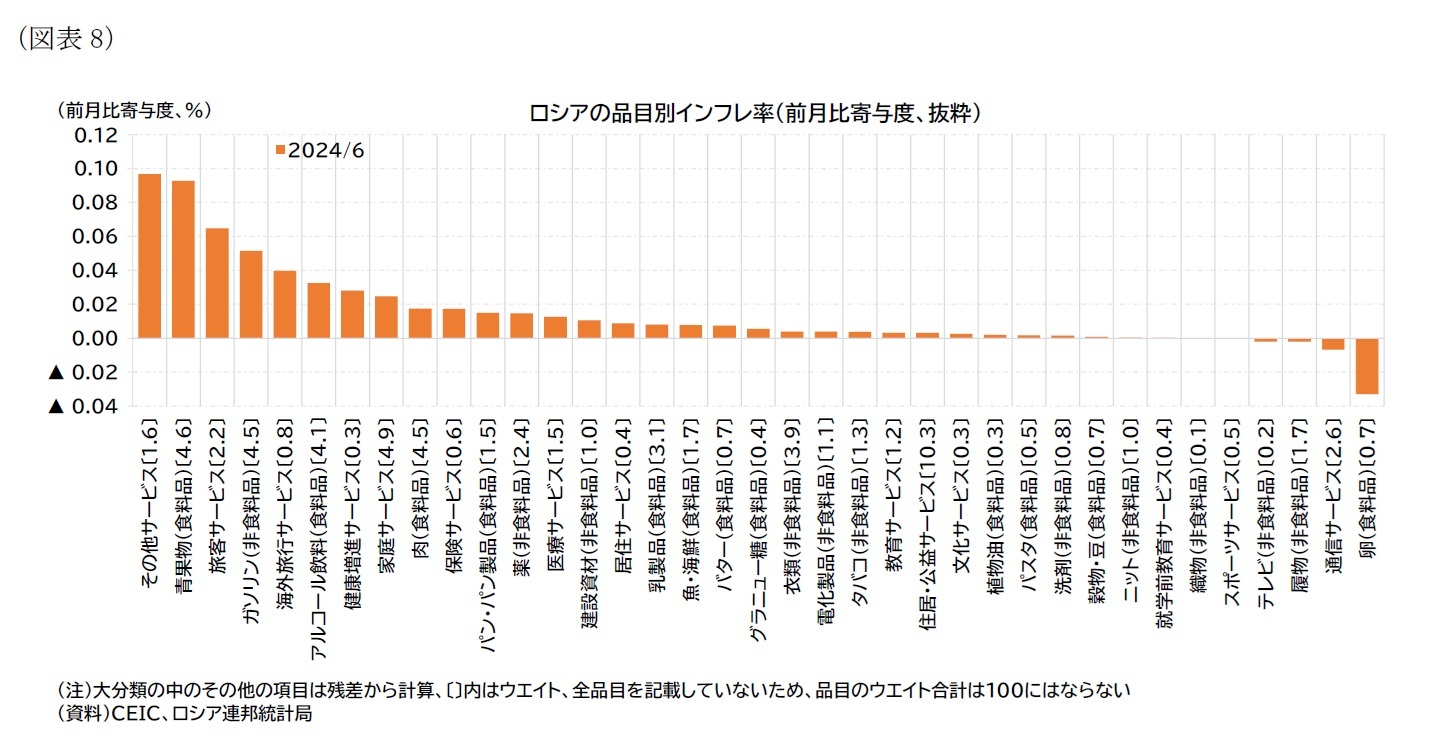 （図表8）ロシアの品目別インフレ率（前月比寄与度、抜粋）