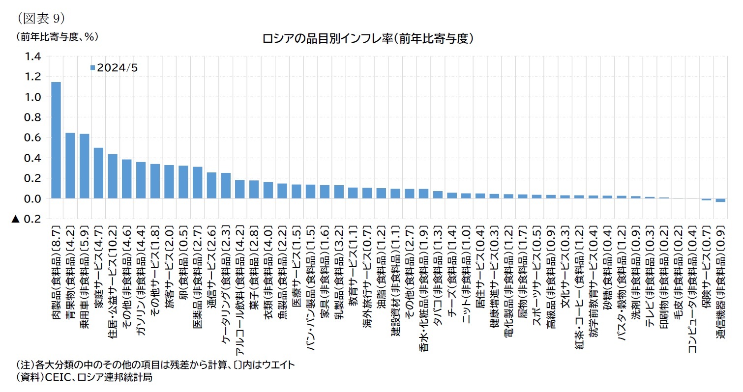 (図表9)ロシアの品目別インフレ率(前年比寄与度)