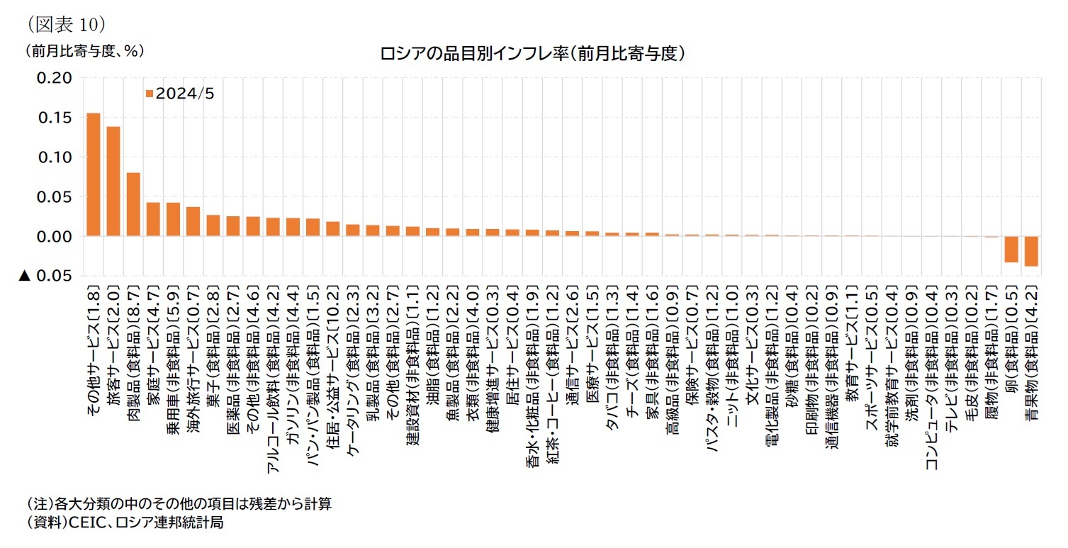 （図表10）ロシアの品目別インフレ率（前月比寄与度）