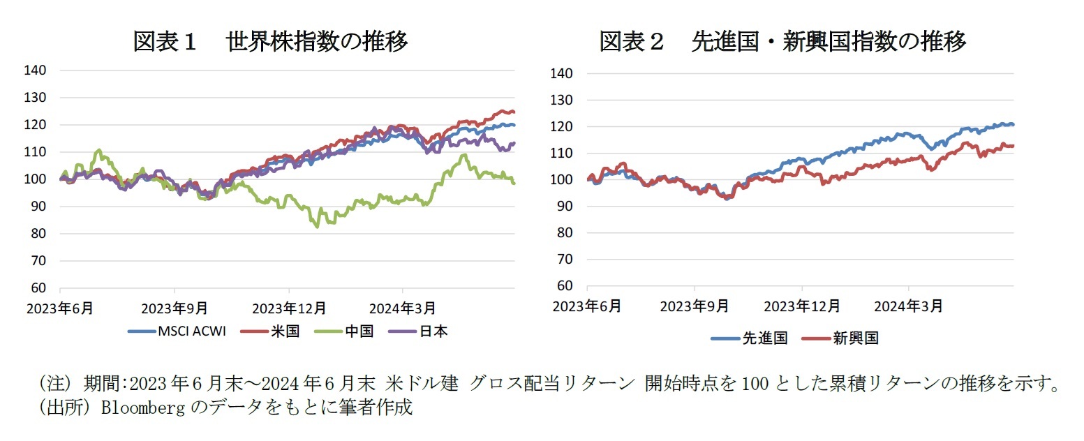 図表１　世界株指数の推移/図表２　先進国・新興国指数の推移