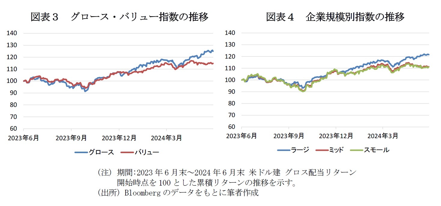 図表３　グロース・バリュー指数の推移/図表４　企業規模別指数の推移