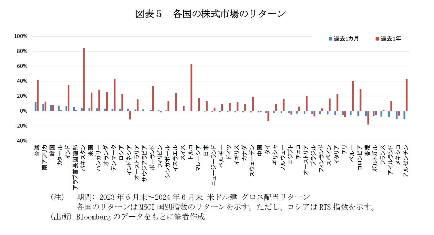図表５　各国の株式市場のリターン