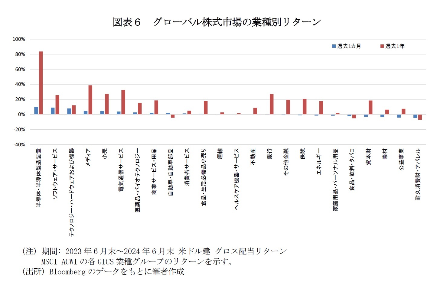 図表６　グローバル株式市場の業種別リターン