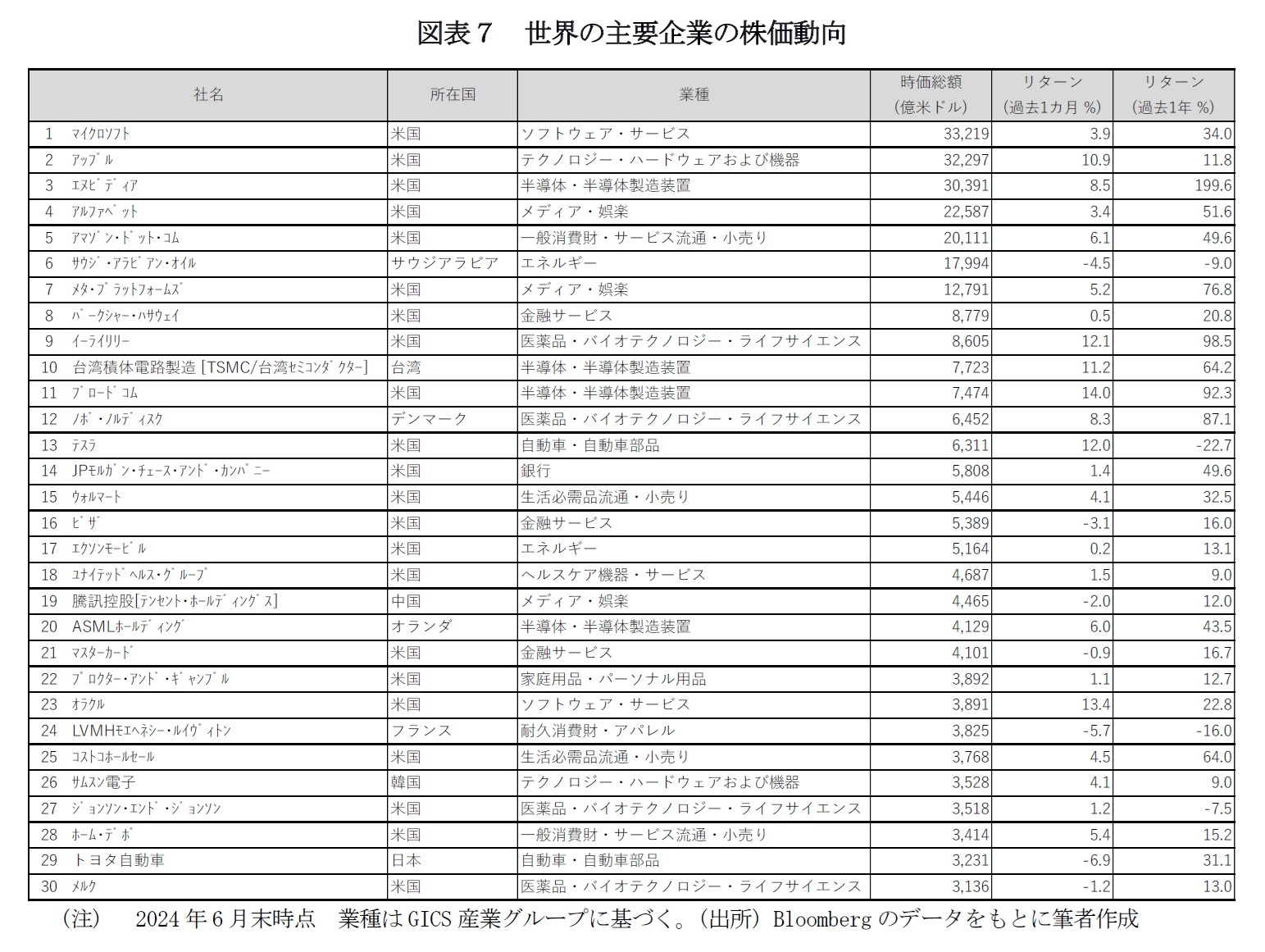 図表7 世界の主要企業の株価動向
