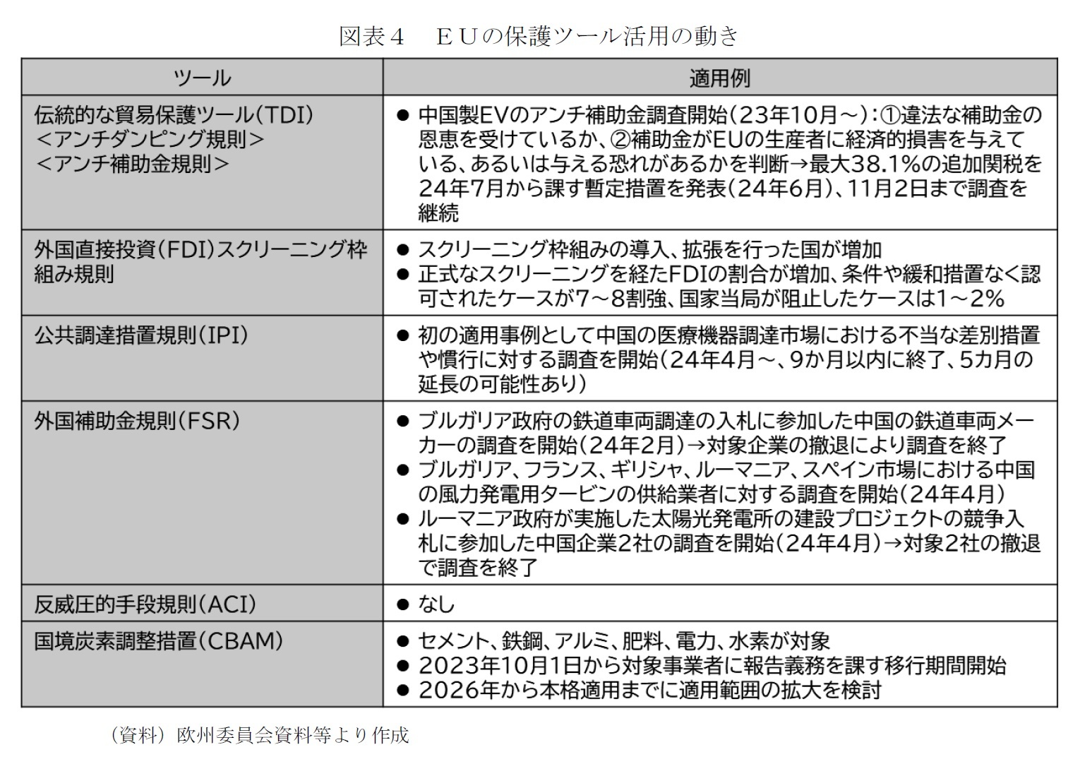 図表４　ＥＵの保護ツール活用の動き